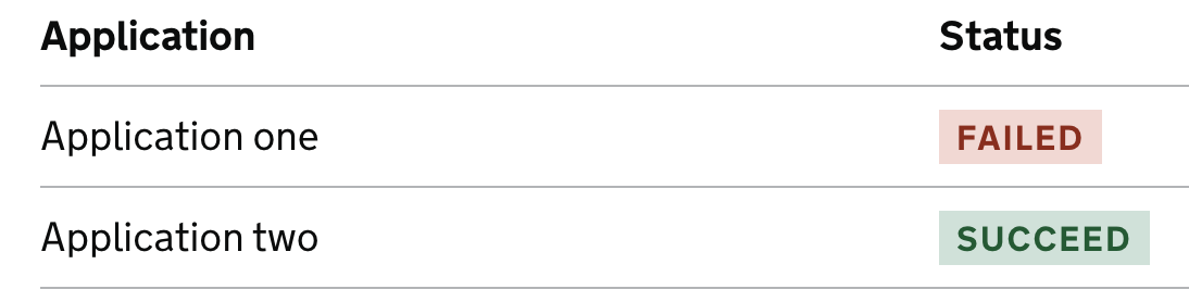 Alt=Outcome of user’s applications. Under the status heading there is a red bar with the word ‘failed’ in red type against application one. There is a green bar with ‘succeed’ in green type under application two. 